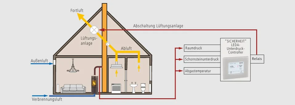 Schema zum Anschluss eines Leda LUC Unterdruck-Sicherheitsabschalters